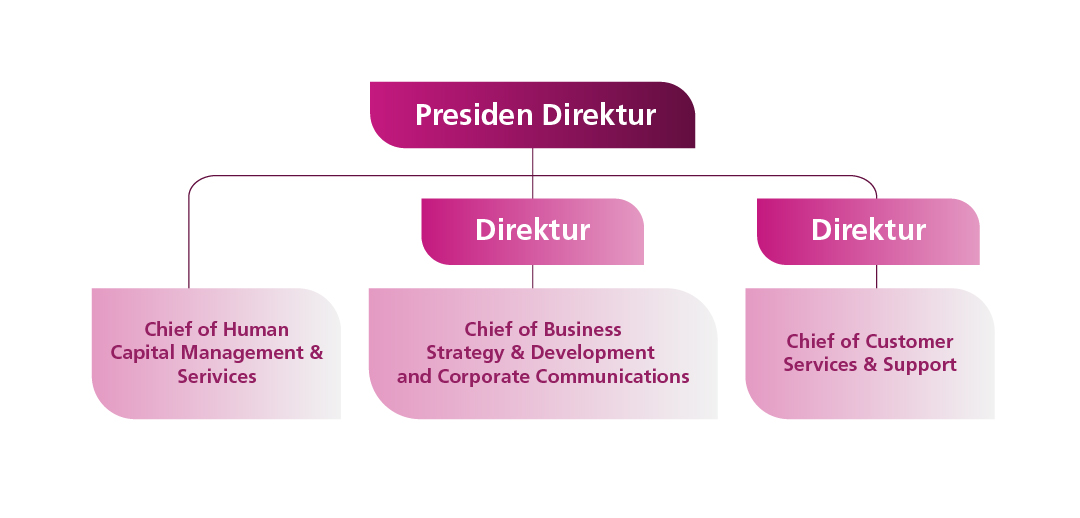 Struktur Komite Keberlanjutan